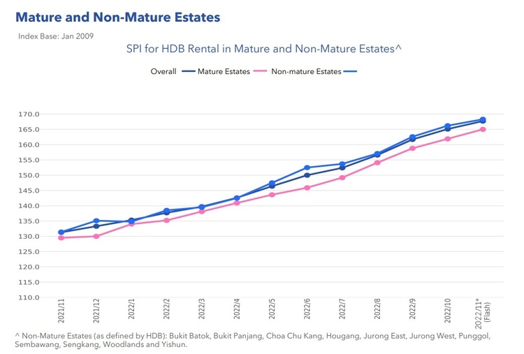 HDB Price Index By Mature and Non Mature Estates Nov 2022 Part 1